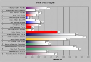 British GP Weights